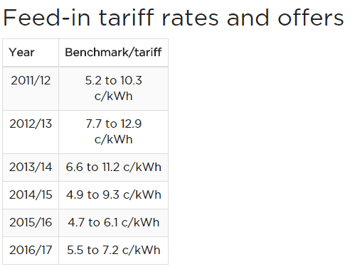 Solar Energy New South Wales - Tariff Rates 