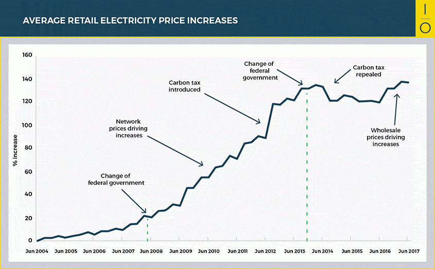 National Energy Guarantee - Average Retail Electricity Price Increases 2004-2017