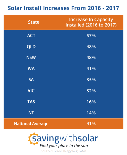 Solar Energy Australia Statistics